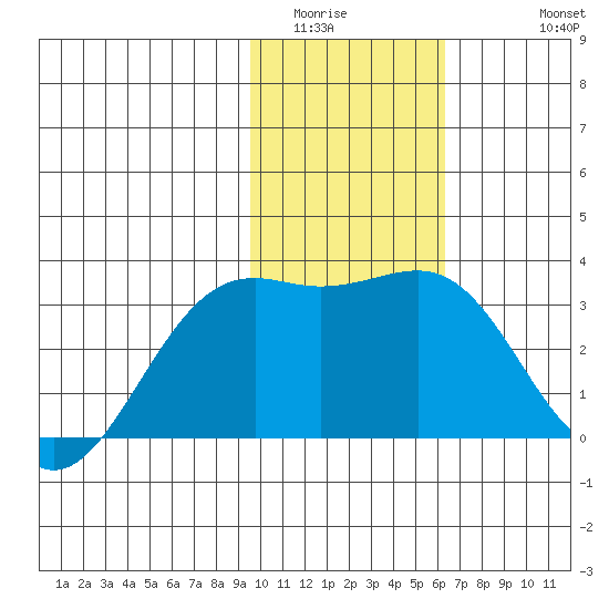 Sand Bay tide chart for Tuesday, January 24, 2023