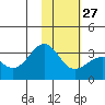 Sand Bay tide chart for Friday, January 27, 2023