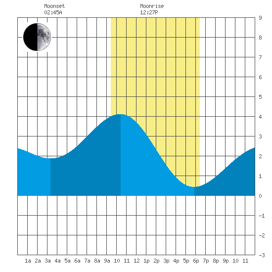 Sand Bay tide chart for Saturday, January 28, 2023