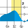 Sand Bay tide chart for Monday, January 2, 2023