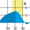 Sand Bay tide chart for Tuesday, January 3, 2023