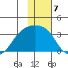Sand Bay tide chart for Saturday, January 7, 2023