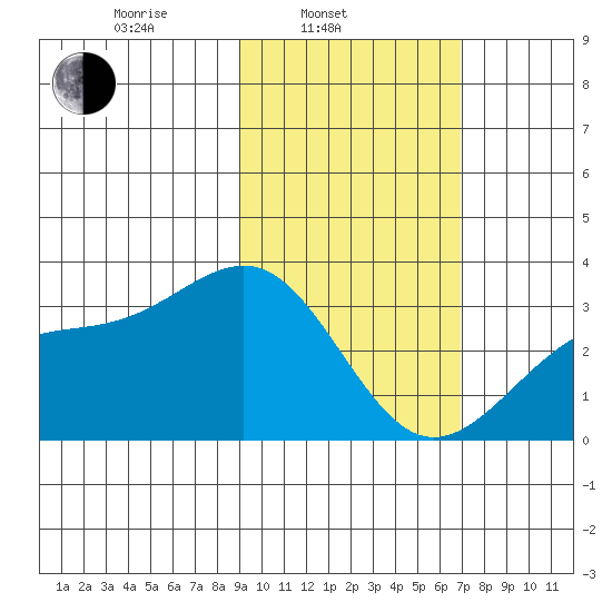Sand Bay tide chart for Monday, February 13, 2023