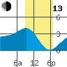 Sand Bay tide chart for Monday, February 13, 2023