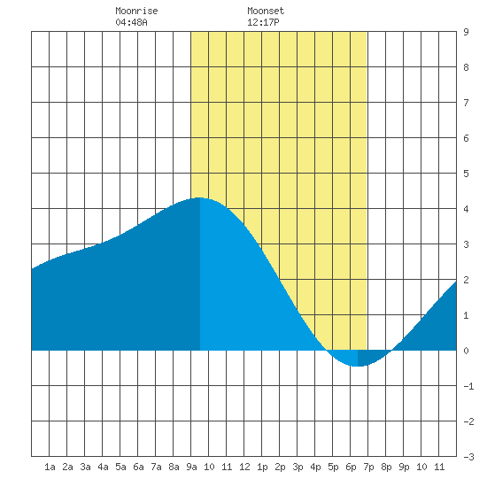 Sand Bay tide chart for Tuesday, February 14, 2023