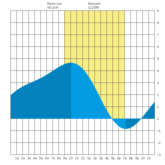 Sand Bay tide chart for Wednesday, February 15, 2023