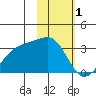 Sand Bay tide chart for Wednesday, February 1, 2023