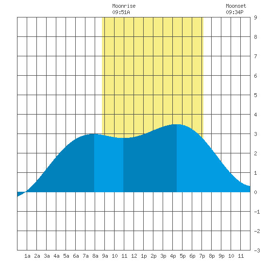 Sand Bay tide chart for Tuesday, February 21, 2023