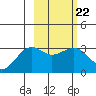 Sand Bay tide chart for Wednesday, February 22, 2023