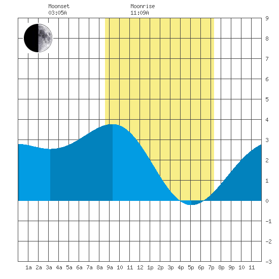 Sand Bay tide chart for Sunday, February 26, 2023