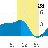 Sand Bay tide chart for Tuesday, February 28, 2023