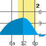 Sand Bay tide chart for Thursday, February 2, 2023