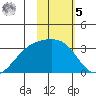 Sand Bay tide chart for Sunday, February 5, 2023