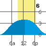 Sand Bay tide chart for Monday, February 6, 2023