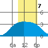 Sand Bay tide chart for Tuesday, February 7, 2023