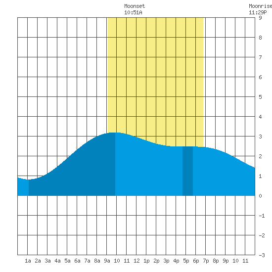 Sand Bay tide chart for Thursday, February 9, 2023