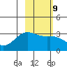 Sand Bay tide chart for Thursday, February 9, 2023