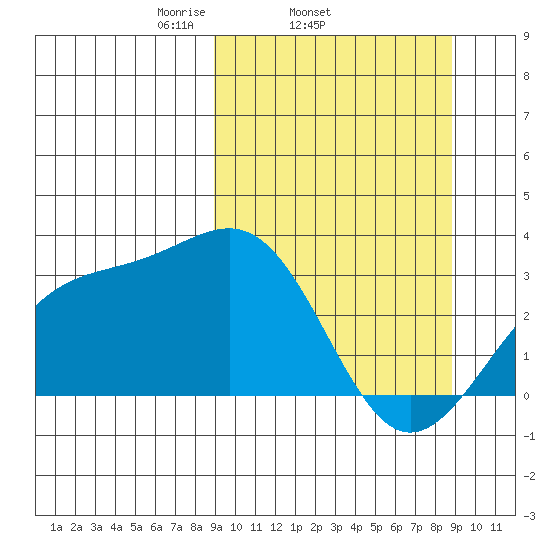 Sand Bay tide chart for Wednesday, March 15, 2023