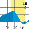 Sand Bay tide chart for Thursday, March 16, 2023