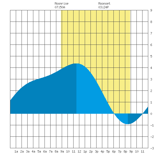 Sand Bay tide chart for Friday, March 17, 2023