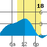 Sand Bay tide chart for Saturday, March 18, 2023
