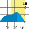 Sand Bay tide chart for Sunday, March 19, 2023