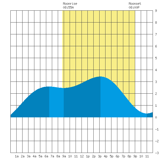 Sand Bay tide chart for Monday, March 20, 2023