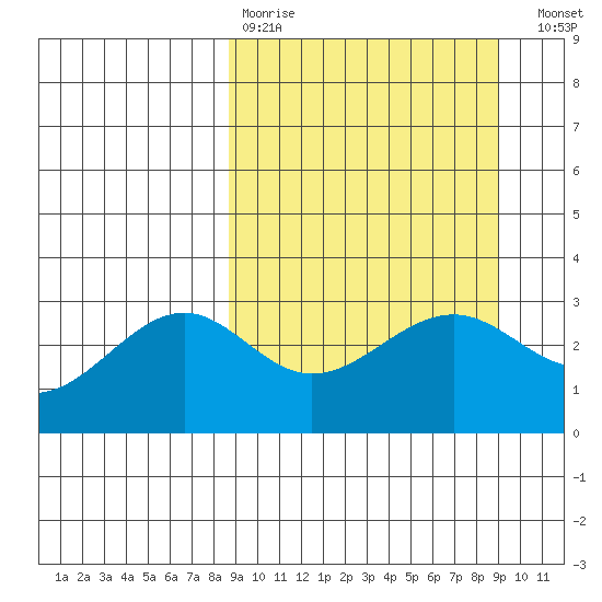Sand Bay tide chart for Wednesday, March 22, 2023
