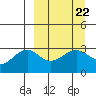 Sand Bay tide chart for Wednesday, March 22, 2023