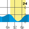 Sand Bay tide chart for Friday, March 24, 2023