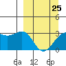 Sand Bay tide chart for Saturday, March 25, 2023