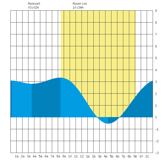 Sand Bay tide chart for Sunday, March 26, 2023