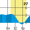 Sand Bay tide chart for Monday, March 27, 2023