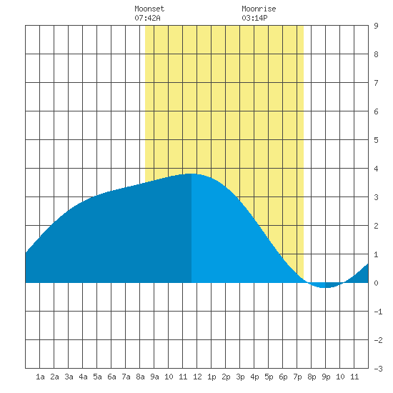 Sand Bay tide chart for Friday, March 3, 2023