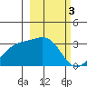 Sand Bay tide chart for Friday, March 3, 2023
