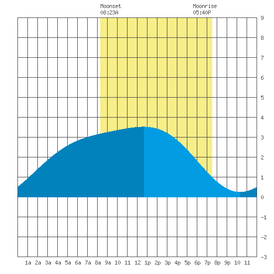 Sand Bay tide chart for Sunday, March 5, 2023