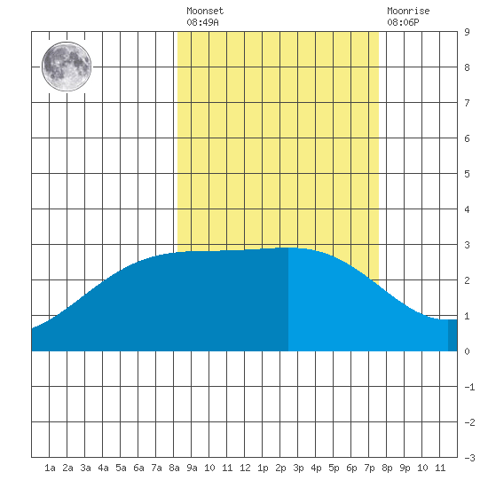 Sand Bay tide chart for Tuesday, March 7, 2023