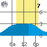 Sand Bay tide chart for Tuesday, March 7, 2023