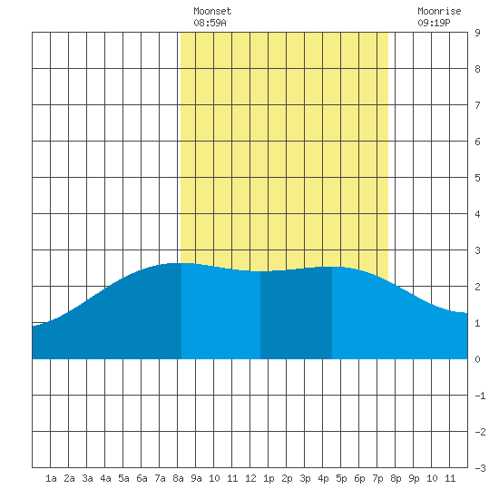 Sand Bay tide chart for Wednesday, March 8, 2023