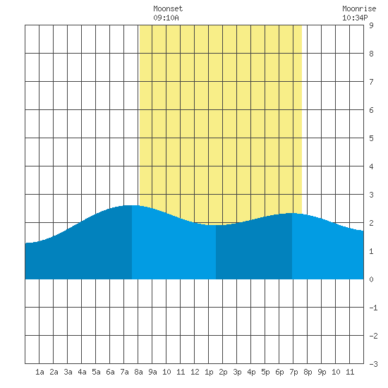 Sand Bay tide chart for Thursday, March 9, 2023