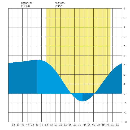 Sand Bay tide chart for Monday, April 10, 2023