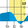 Sand Bay tide chart for Wednesday, April 12, 2023