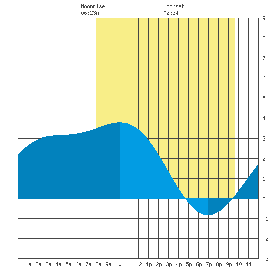 Sand Bay tide chart for Friday, April 14, 2023