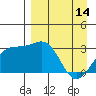 Sand Bay tide chart for Friday, April 14, 2023