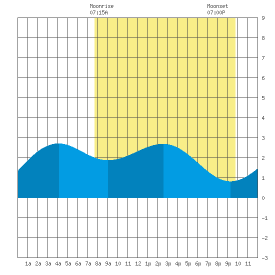 Sand Bay tide chart for Monday, April 17, 2023