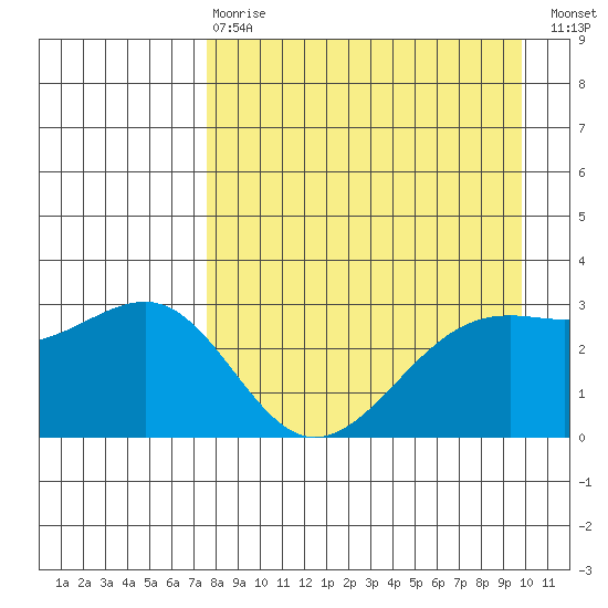 Sand Bay tide chart for Thursday, April 20, 2023