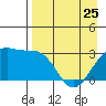Sand Bay tide chart for Tuesday, April 25, 2023