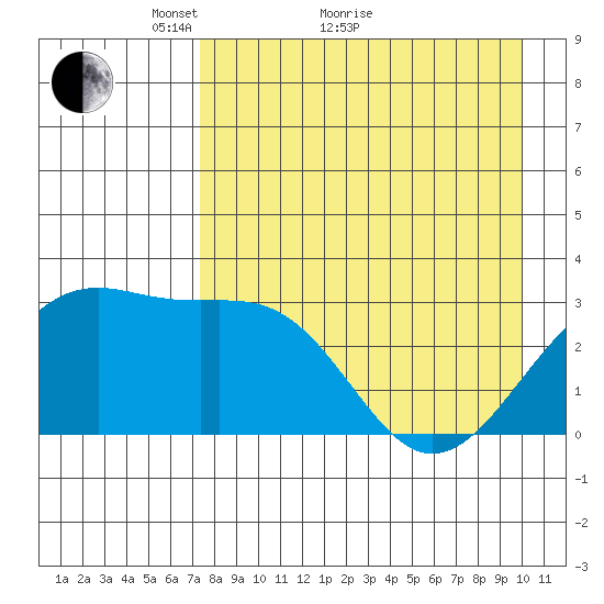 Sand Bay tide chart for Thursday, April 27, 2023