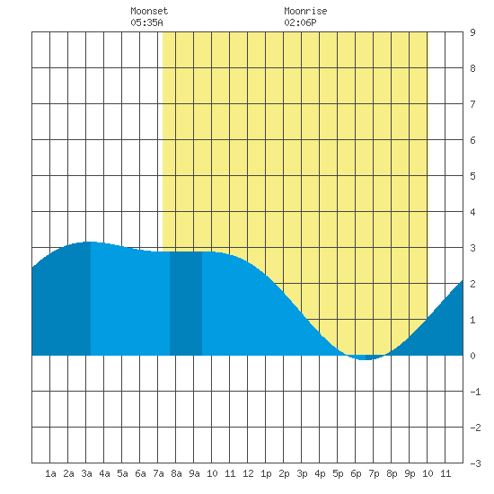 Sand Bay tide chart for Friday, April 28, 2023
