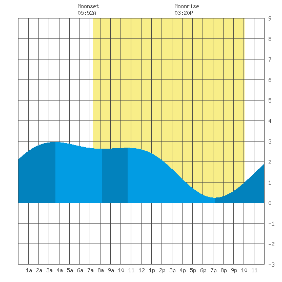 Sand Bay tide chart for Saturday, April 29, 2023